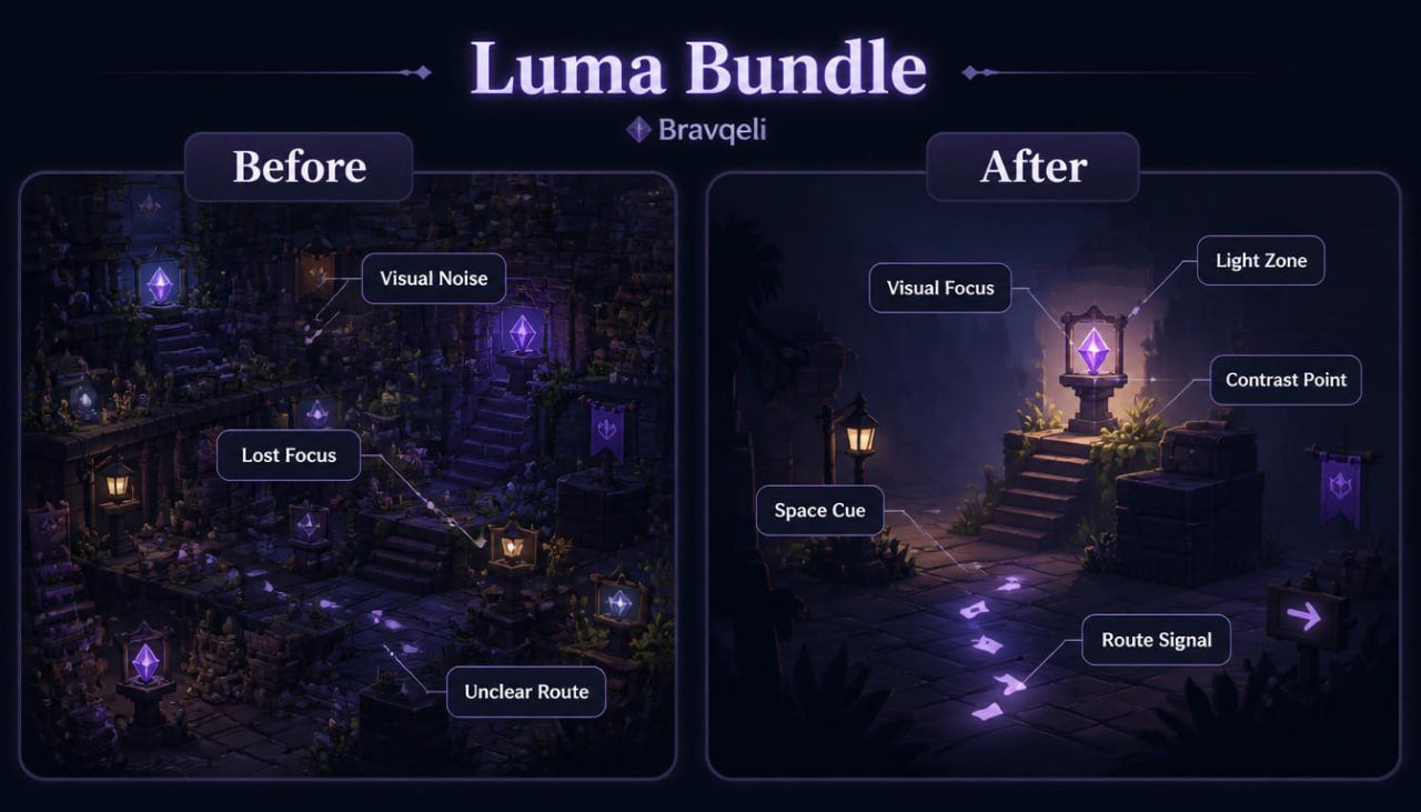 Before and after comparison of a dark scene with labeled issues and solutions, featuring the Luma Bundle branding.