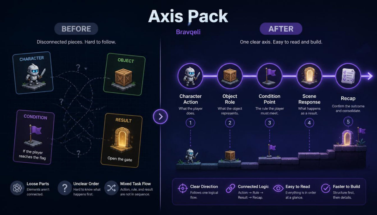 Comparison of 'Before' and 'After' design for a game mechanic, featuring Bravqell's Axis Pack.