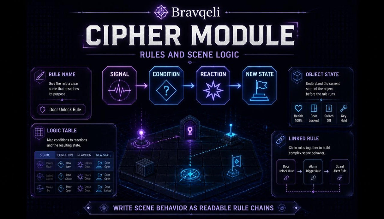 Bravqegeli Cipher Module with rules and scene logic on a dark background