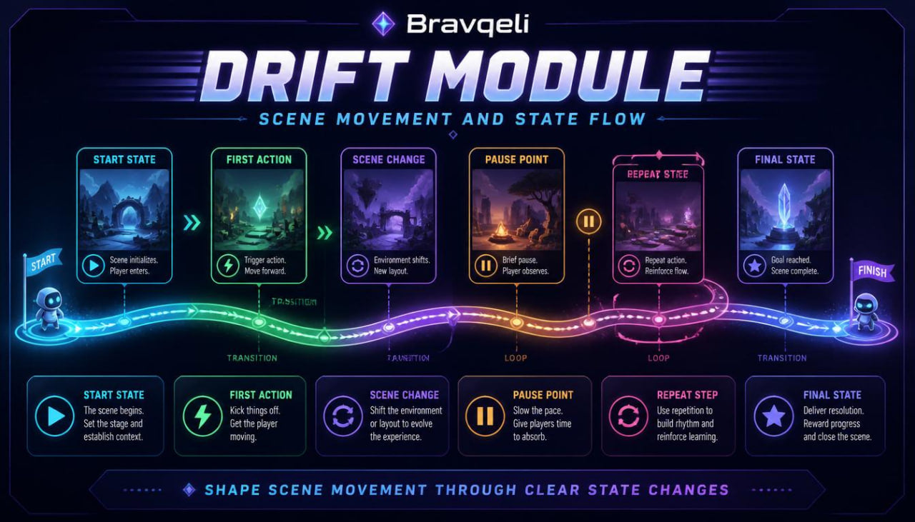 Bravq Geli Drift Module diagram with scene movement and state flow on a dark background