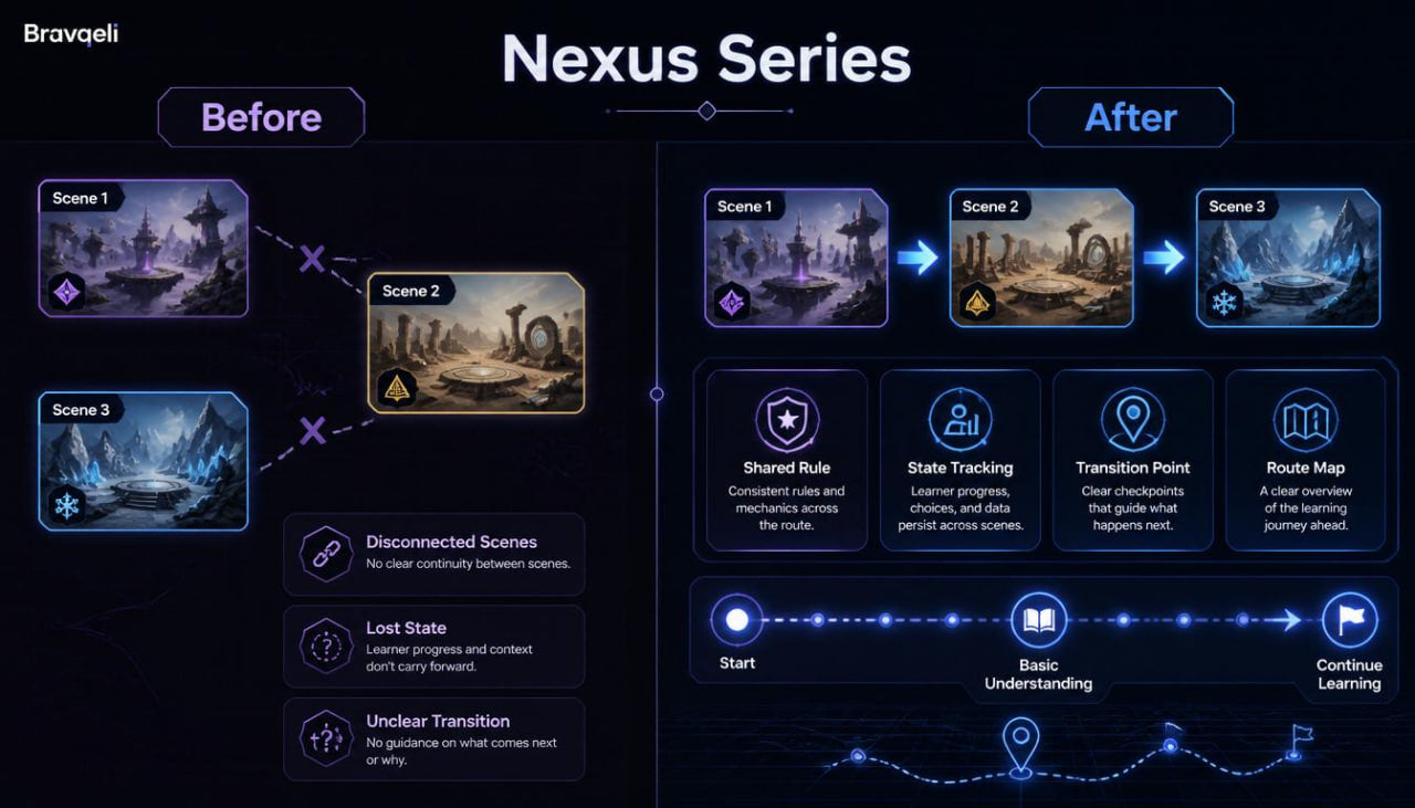Comparison of 'Before' and 'After' scenes in a Nexus Series project with Bravogeli branding.